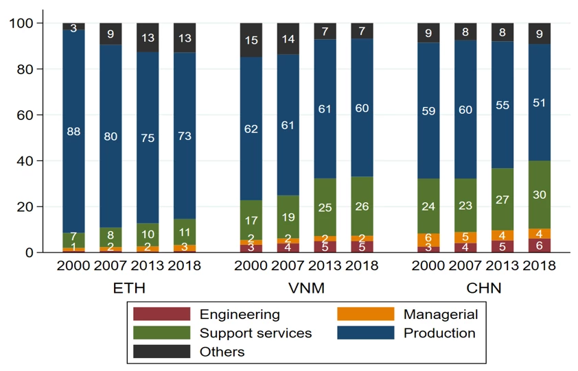Chart representing percentage shares of activities in export incomes for Ethiopia (ETH), Vietnam (VNM) and China 