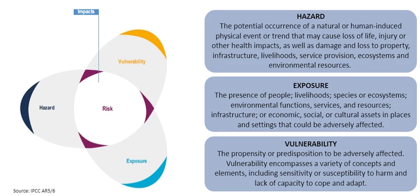 Source: IPCC AR5/6