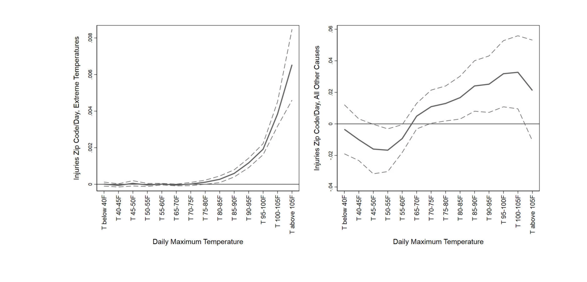 Impact of hot days on workplace injuries (from Park, Pankratz, and Behrer (2021)