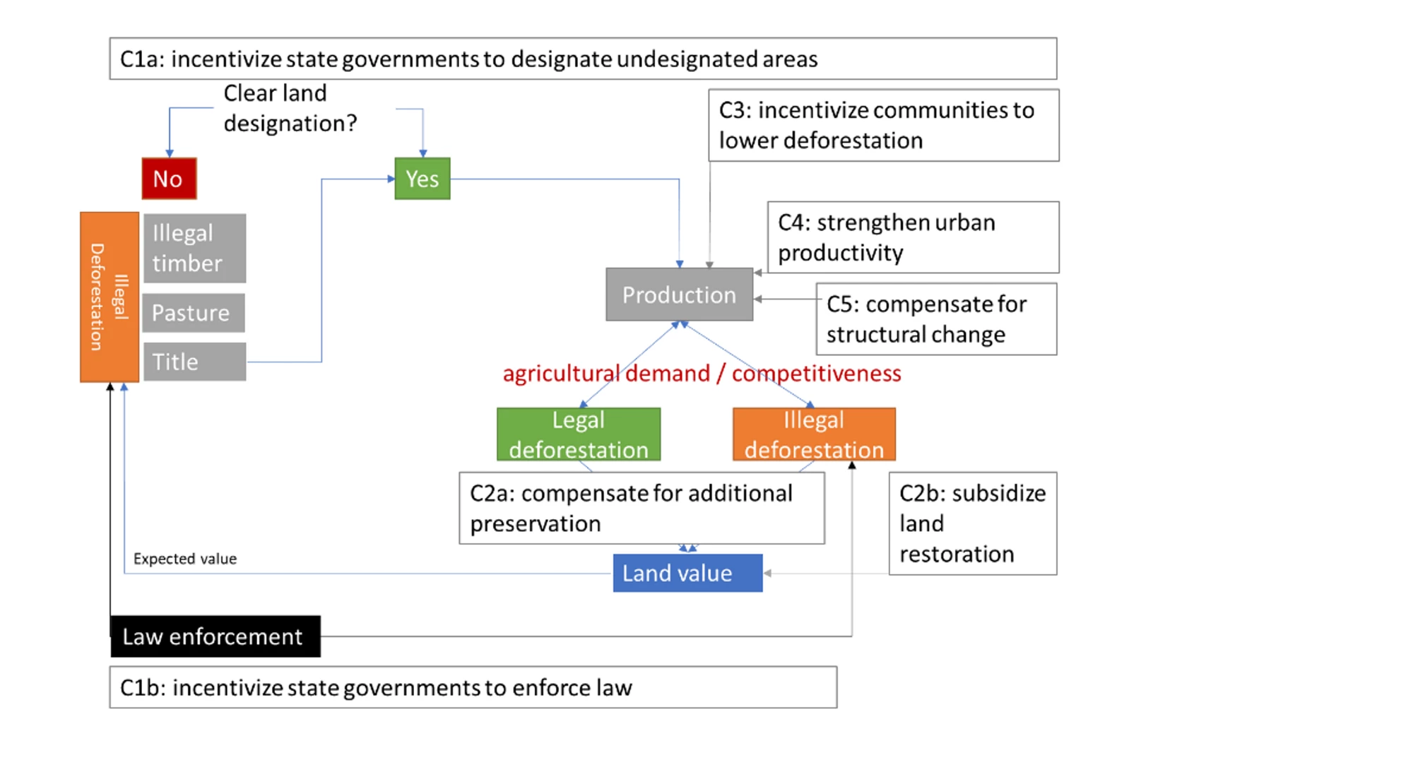  Representação visual de políticas para parar o desmatamento