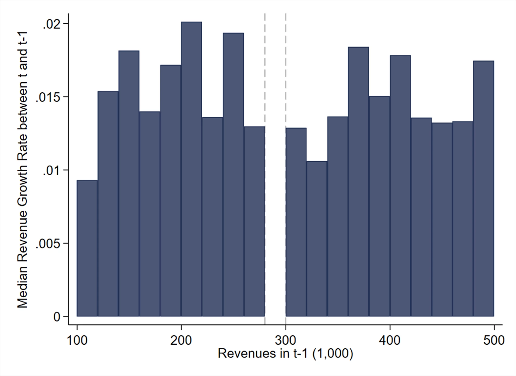 Revenue dynamics?growth rate around ?300,000