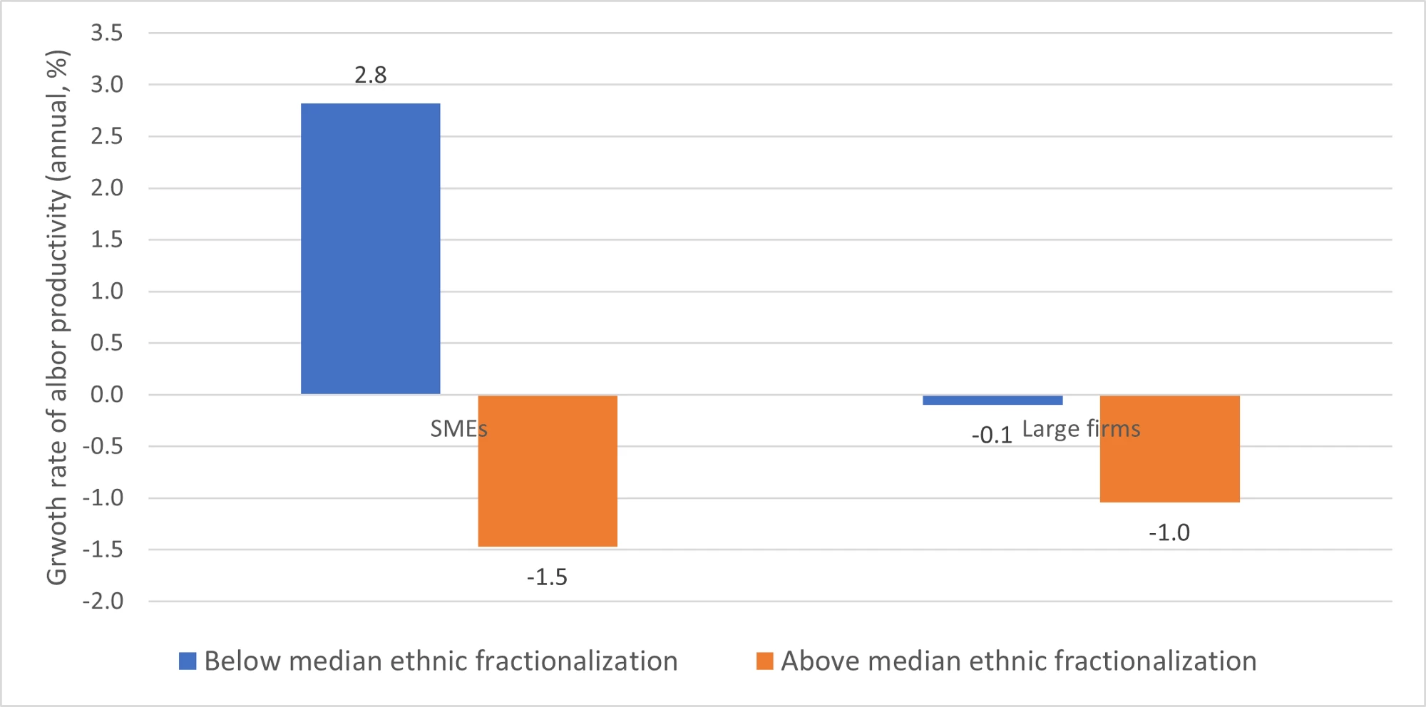 Chart demonstrating that greater fractionalization has significantly negative effects on SMEs? labor productivity growth rate but no significant impact on large firms