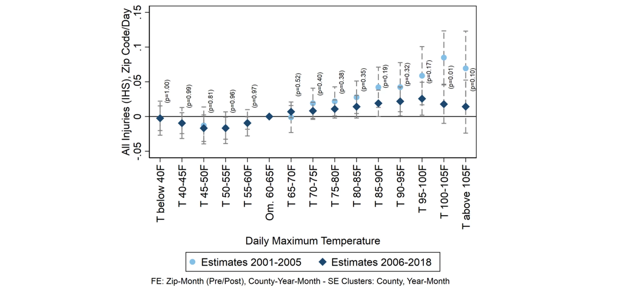 Impact of heat on injuries before and after policy implementation (from Park, Pankratz, and Behrer (2021)