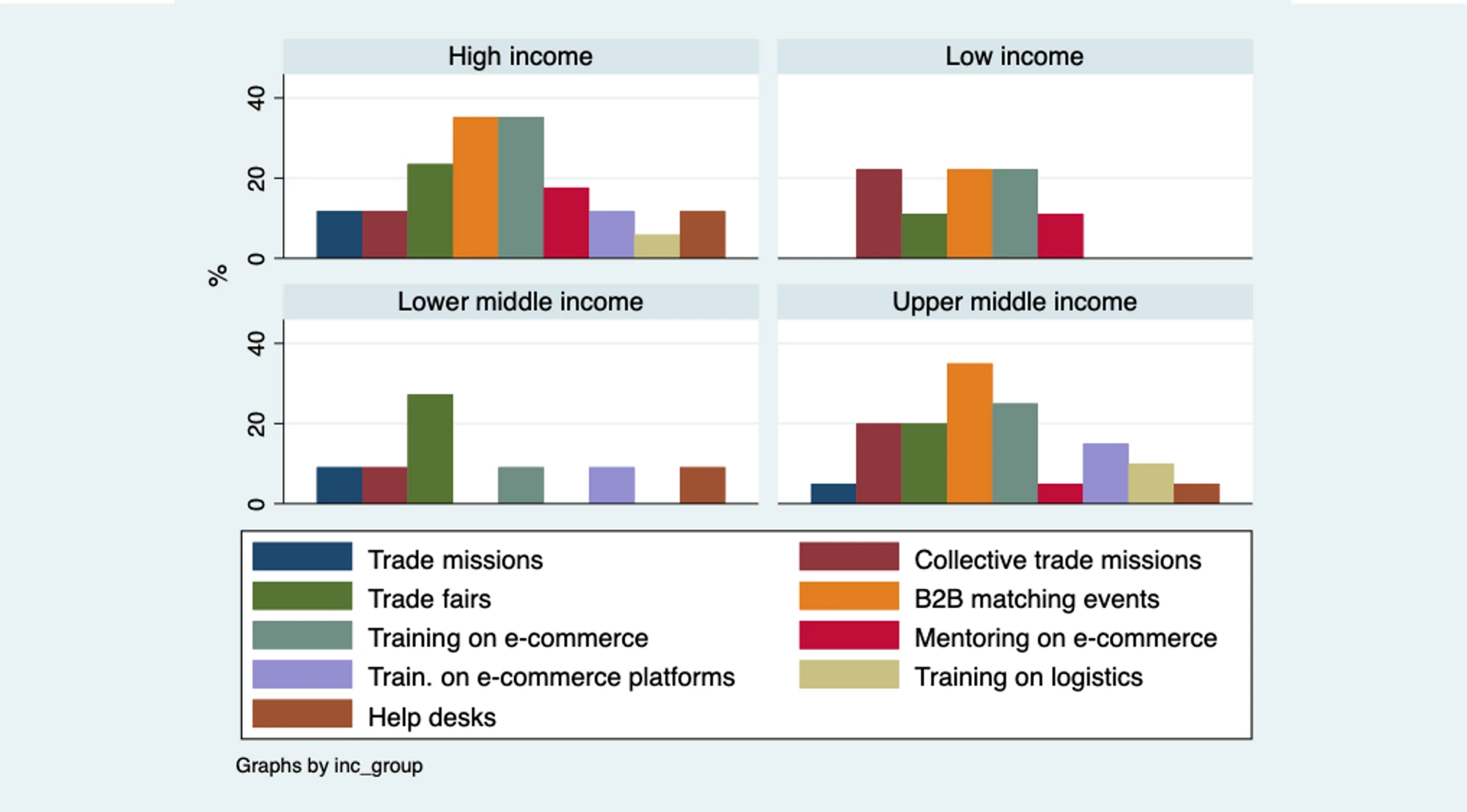 Largest applicant share of virtual programs by income group