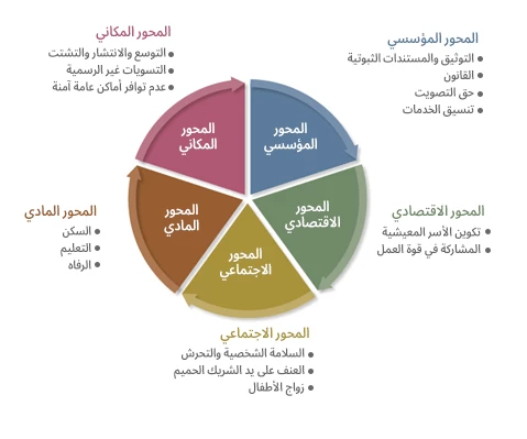 المحاور المكانية والمادية والاجتماعية والاقتصادية والمؤسسية