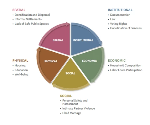 Infographic showing five components of a circle: spatial, institutional, physical, economic and social.