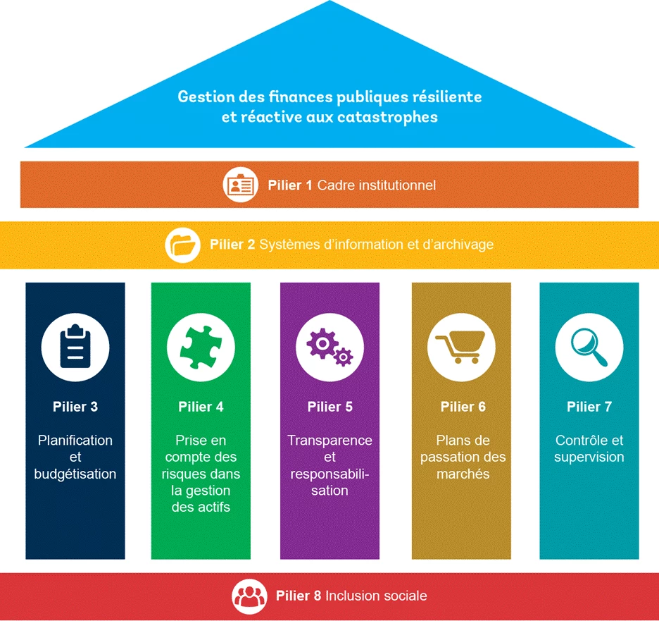 Gestion des finances publliques résiliente et réactive aux catastrophes.