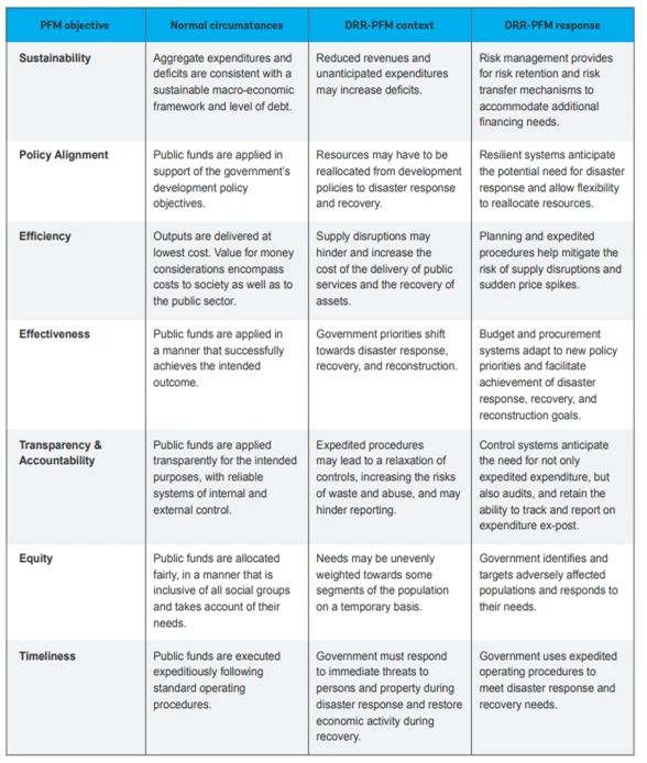 PFM objectives for disaster resilience