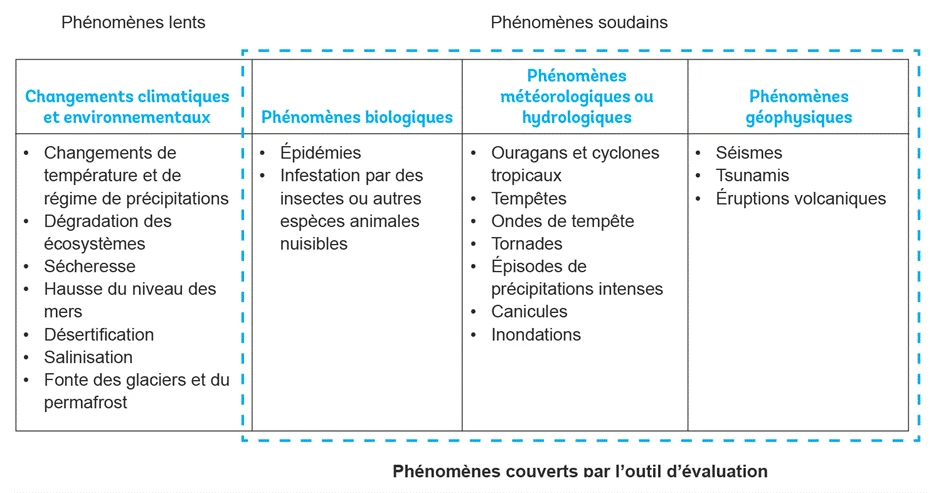 Phénomènes couverts par l´óutil d´évaluation.