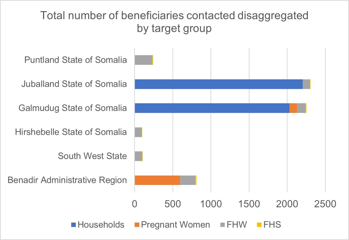 Graphic with the total number of beneficiaries contacted disaggregated by target group.