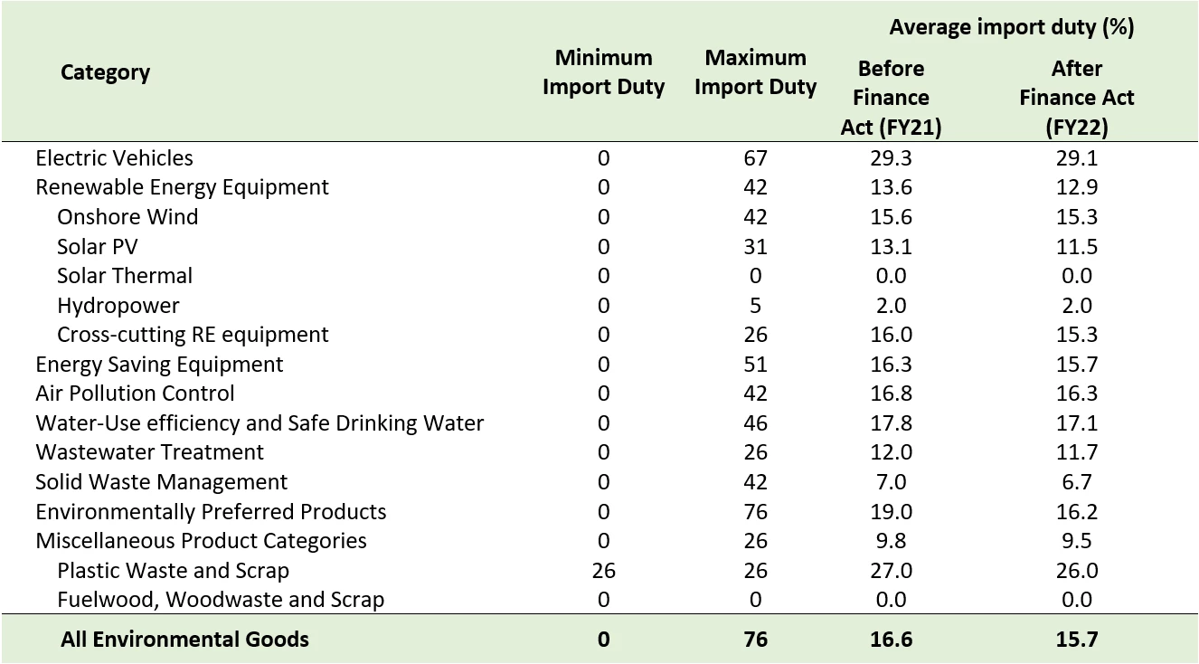 Table 1: Import Duties on Environmental Goods in Pakistan