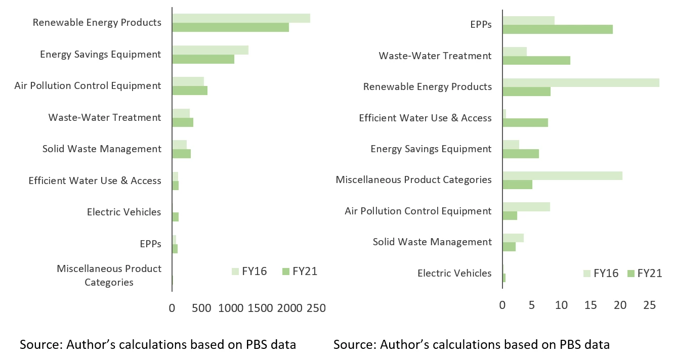 Figures 1 and 2: Pakistan?s Imports (left panel) and Exports (right panel) of EG (million USD)