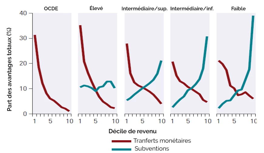 Part des avantages totaux (%)