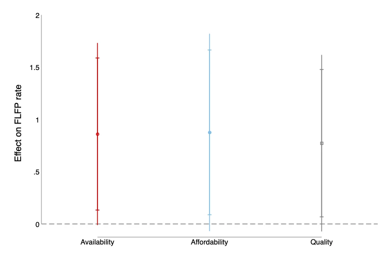 Effects of childcare pillars on FLFP rate