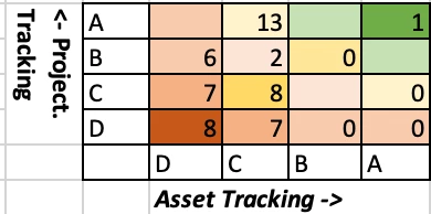 PEFA ratings for public investment and asset monitoring