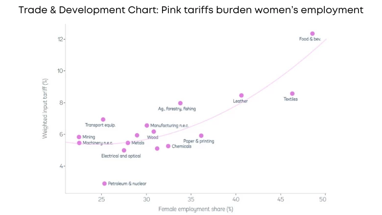 Trade & Development Chart: Pink Tariffs Burden Women’s Employment