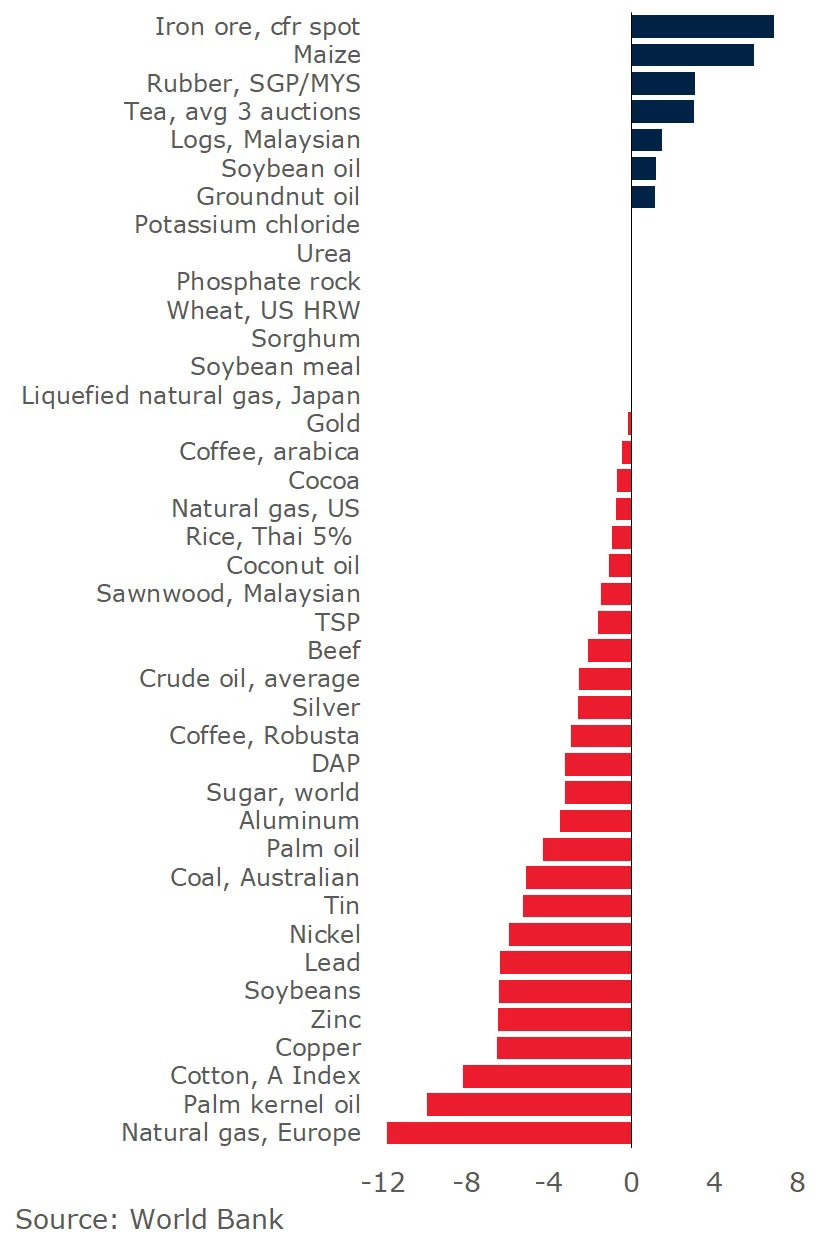 Nominal prices, percent changes, May over April