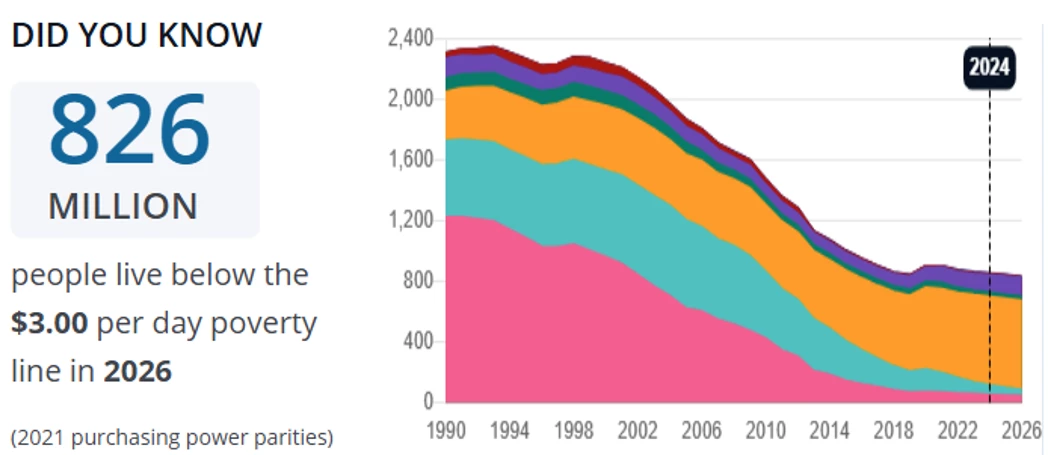 March 2026 global poverty update from the World Bank: New data and updated poverty numbers