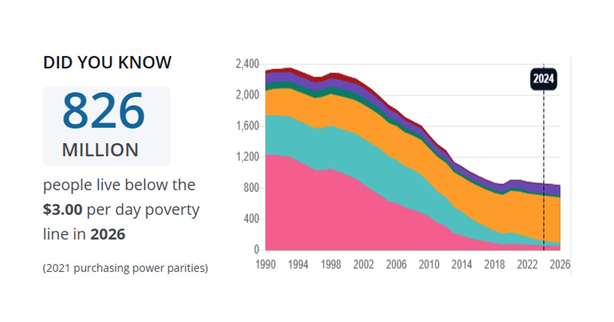 March 2026 global poverty update from the World Bank: New data and ...