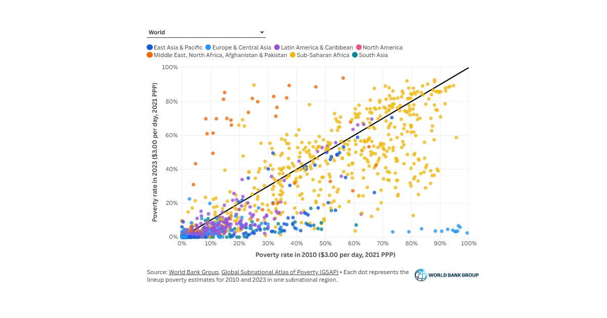 Mapping Poverty Beyond the Averages: New Insights from Subnational Data – World Bank Blogs