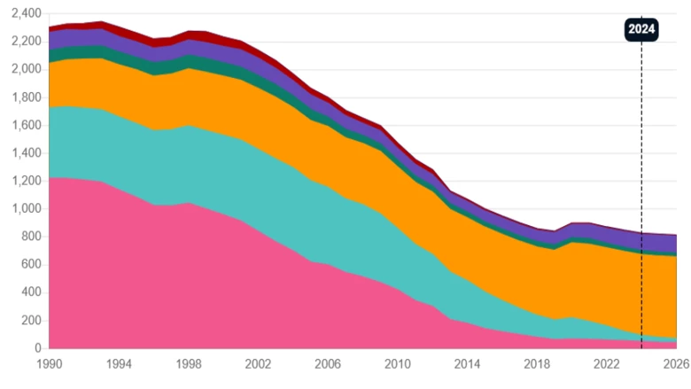 September 2026 Global Poverty Update from the World Bank: One in ten worldwide live in extreme poverty