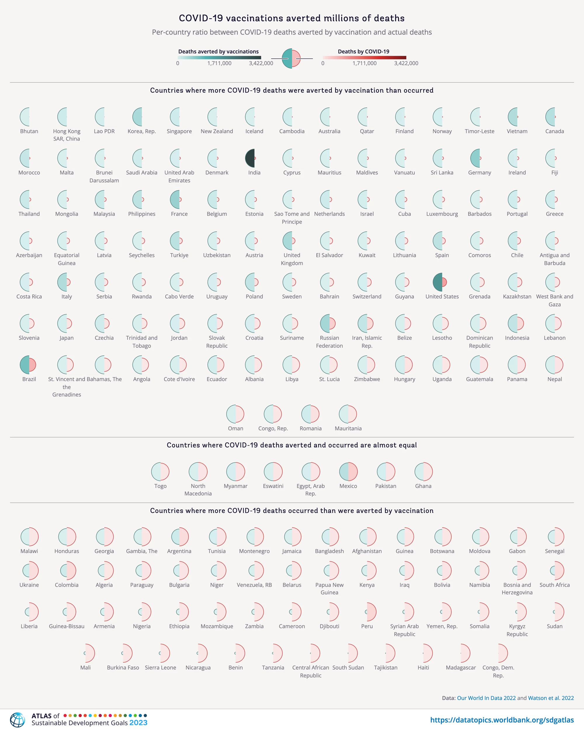 A group of figure showing Covid 19 accinations averted deaths