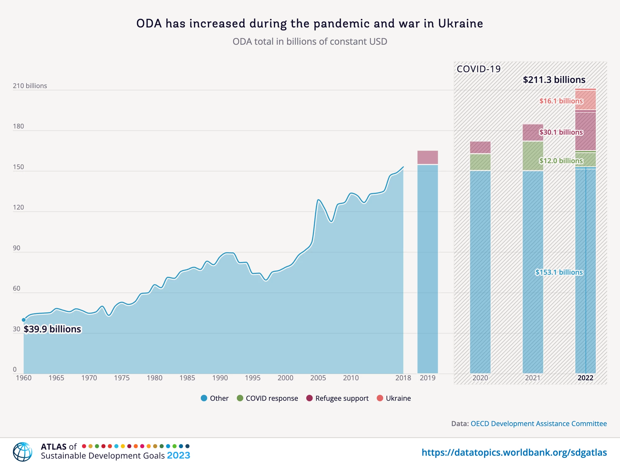 Area and colomn chart combo showing ODA has increased during the pandemic and war in Ukrain