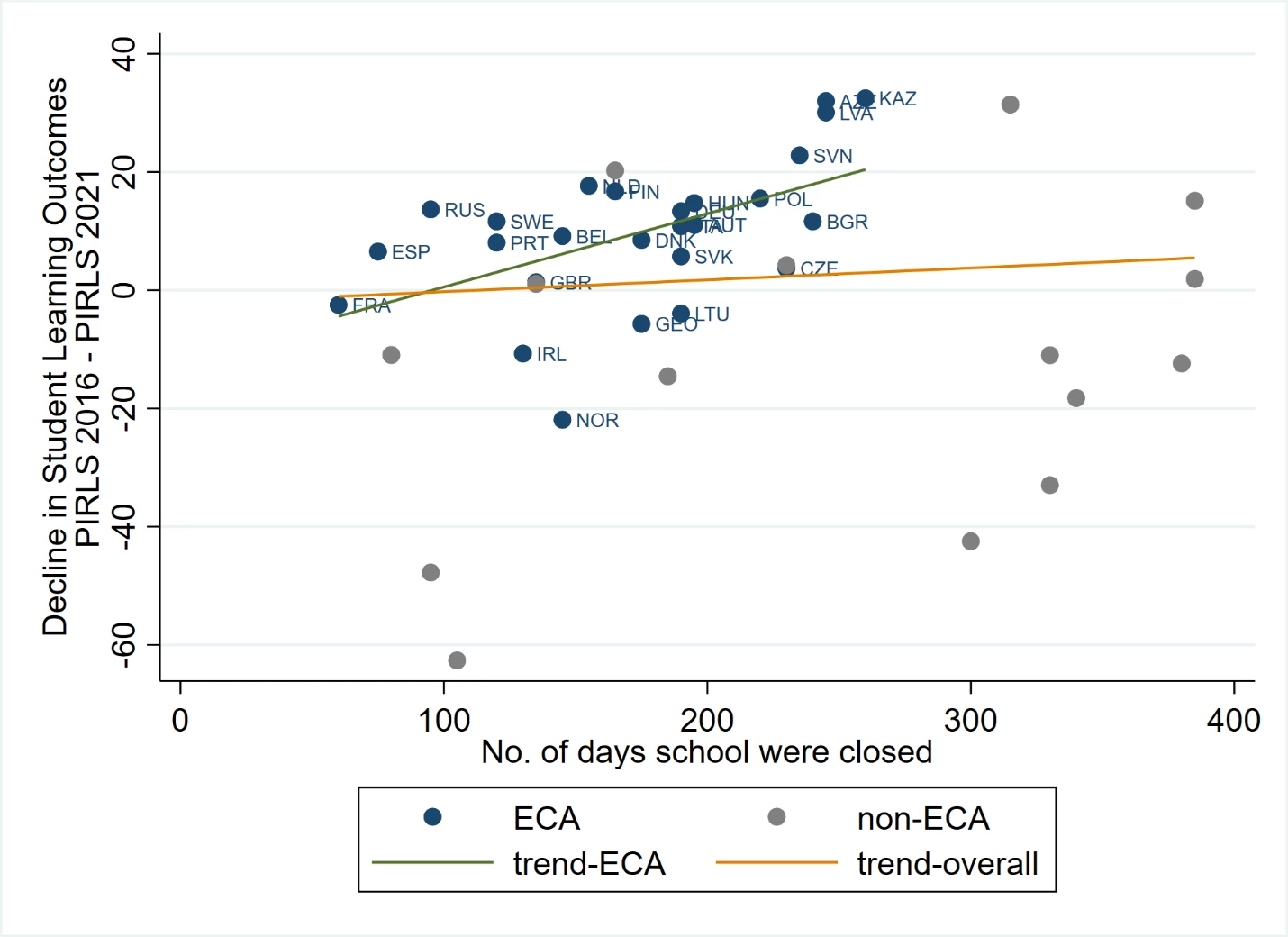 Decline in Student Learning Outcomes PIRLS 2016 to 2021