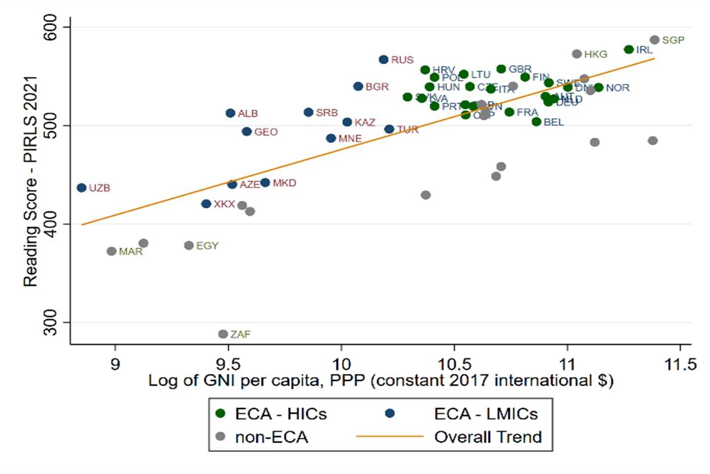 Figure 1. Relationship between countries? income levels and reading performance. 