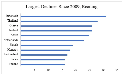 Largest declines