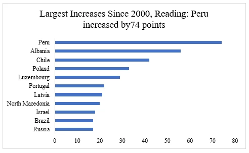 Largest increase since 2000