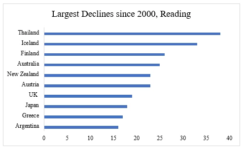 Largest decline since 2000