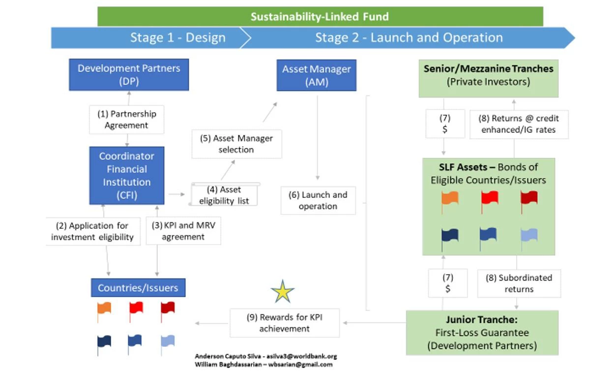 SLF Design, Launch and Operation Figure 1 presents the structure of SLFs, describing 9 key steps in their process of design, launch and operation. 