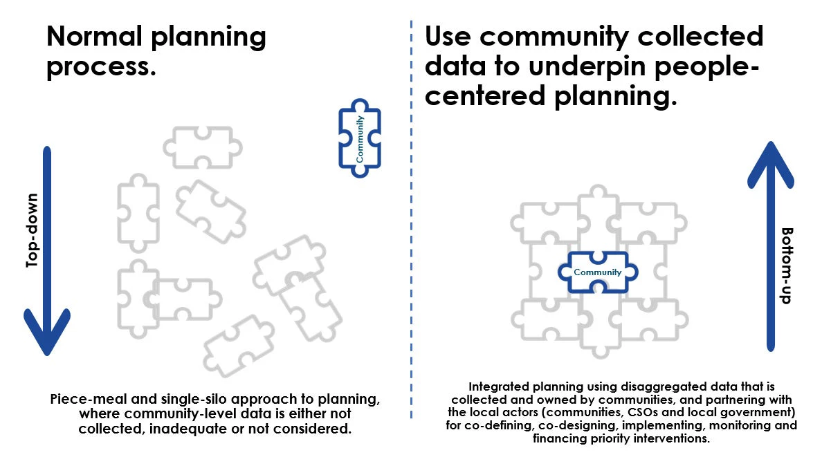 Chart on normal planning process versus community collected data to underpin people-centered planning.