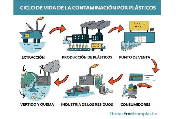 CICLO DE VIDA DE LA CONTAMINACIÓN POR PLÁSTICOS