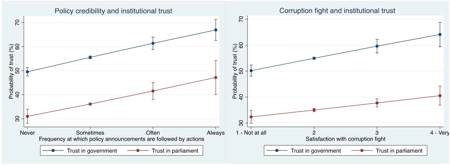 policy credibility and institutional trust and corruption fight image.JPG