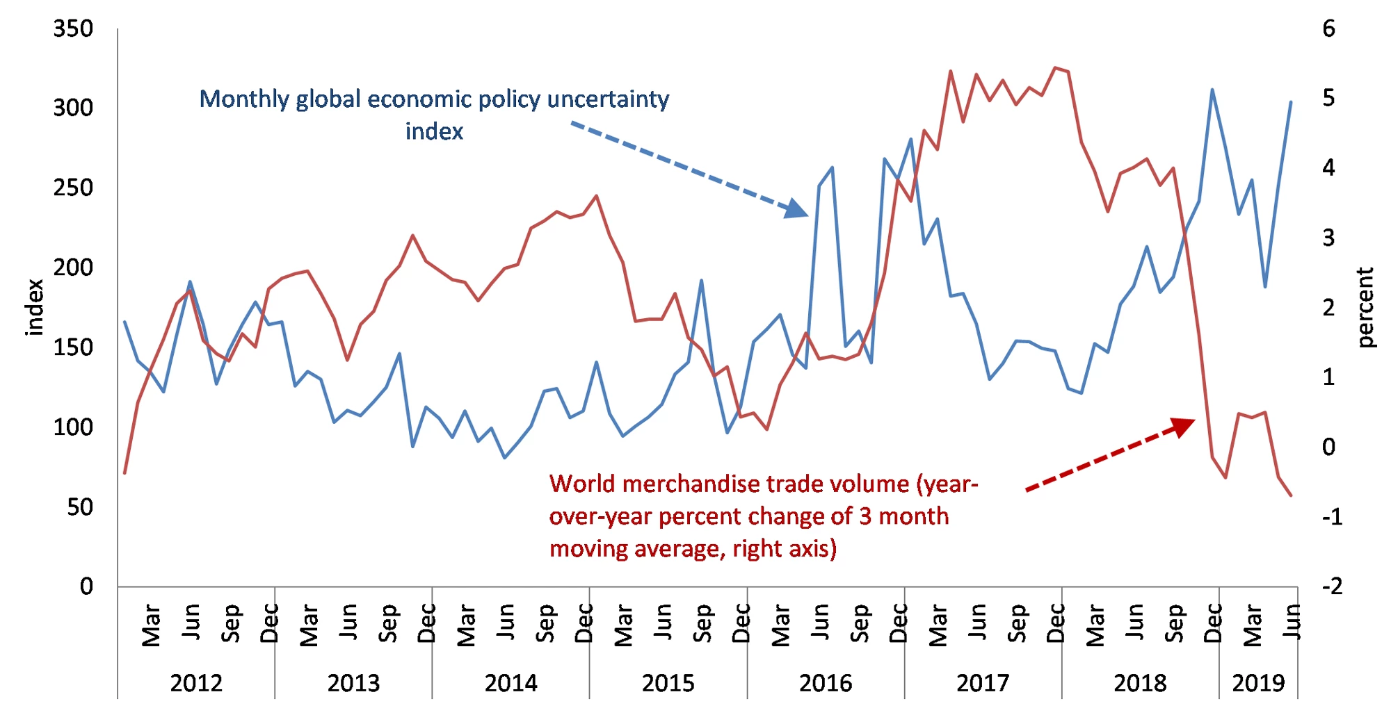 This chart compares an index of policy uncertainty to world merchandise trade volume.