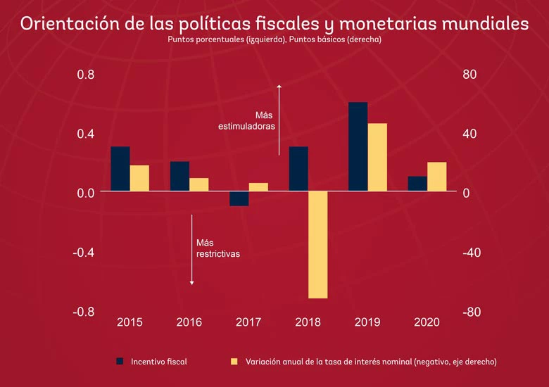 Orientación de las políticas fiscales y monetarias mundiales