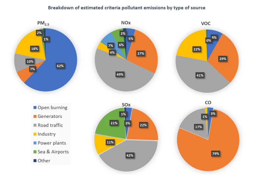 Breakdown of estimated criteria pollutant emissions by type of source