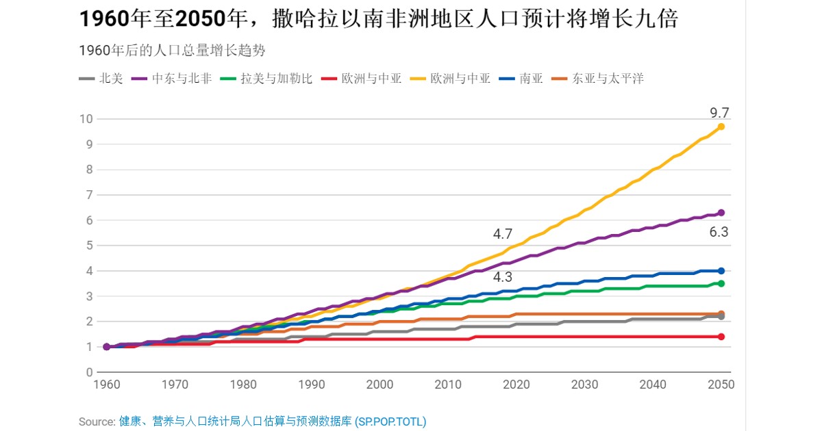 世界人口将继续增长，到2050年将达近百亿