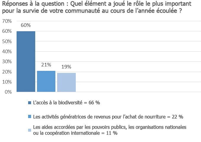 Sondage : Quel élément a joué le rôle le plus important pour la survie de votre communauté au cours de l?année écoulée ?