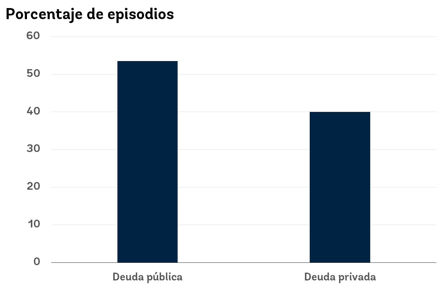 Proporción de episodios de acumulación de deuda nacional asociados con crisis financieras