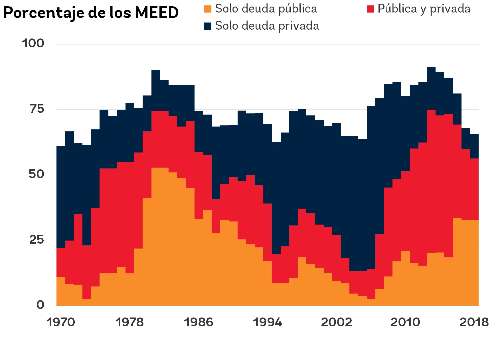 Episodios de acumulación rápida de deuda en los MEED