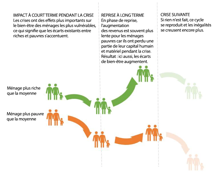Inégalités et crises : un cercle vicieux