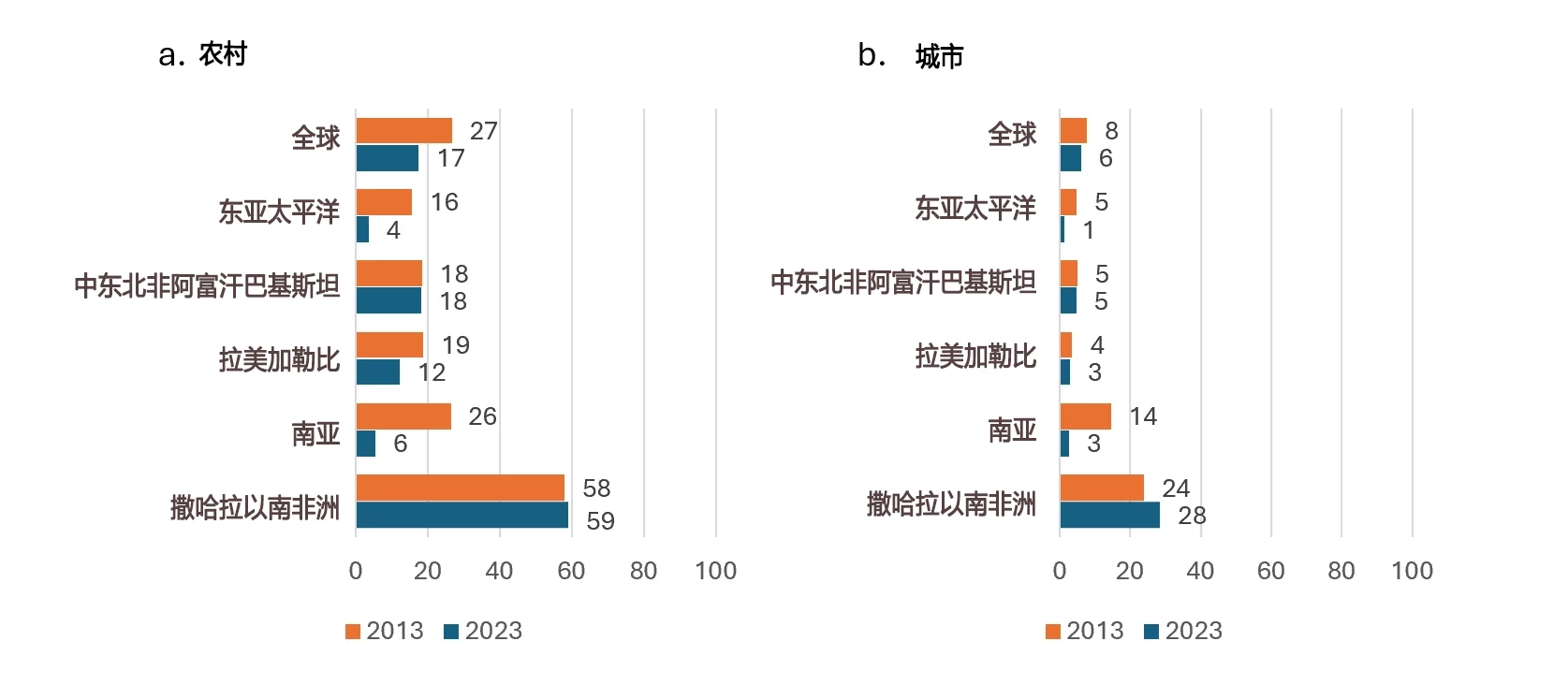 过去10年全球极端贫困状况发生了哪些变化？五个关键事实