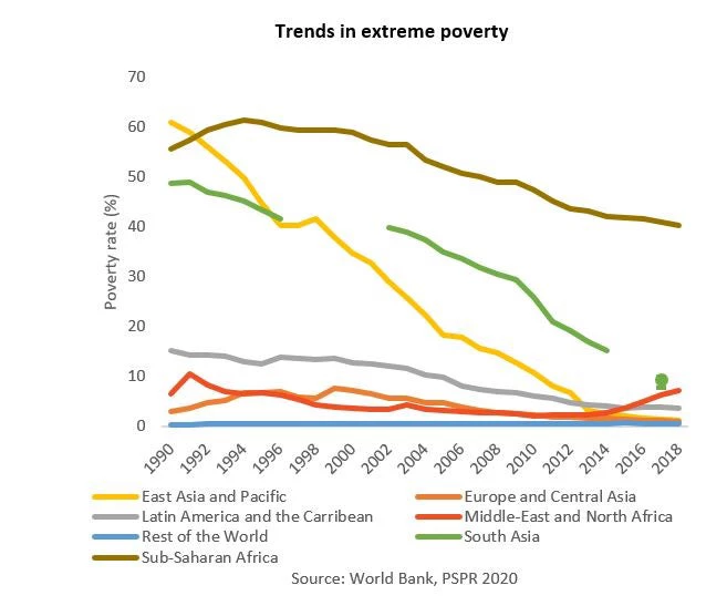 Chart showing trends in extreme poverty for global regions.