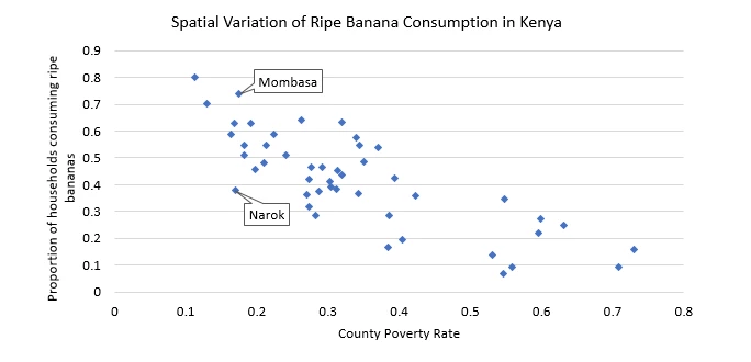 Spatial Variation of Ripe Banana Consumption in Kenya