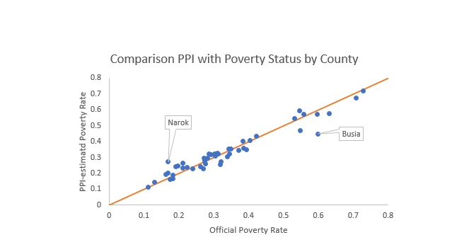 Comparison PPI with Poverty Status by County