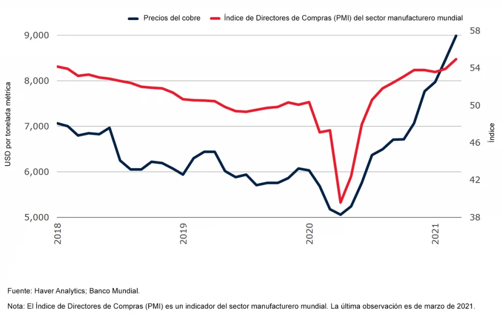 Precios del cobre y el PMI del sector manufacturero mundial. © Haver Analytics; Banco Mundial