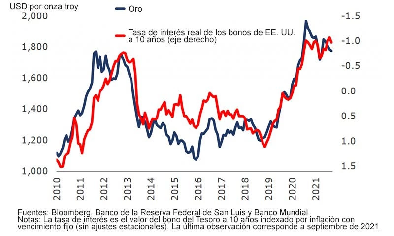 Precio del oro y tasa de interés